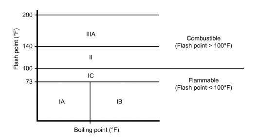 Classes of flammable and combustible liquids