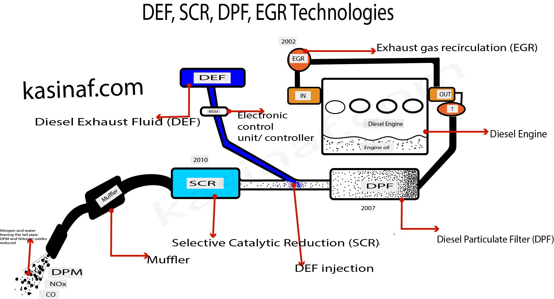 DEF, SCR, DPF, EGR Technologies