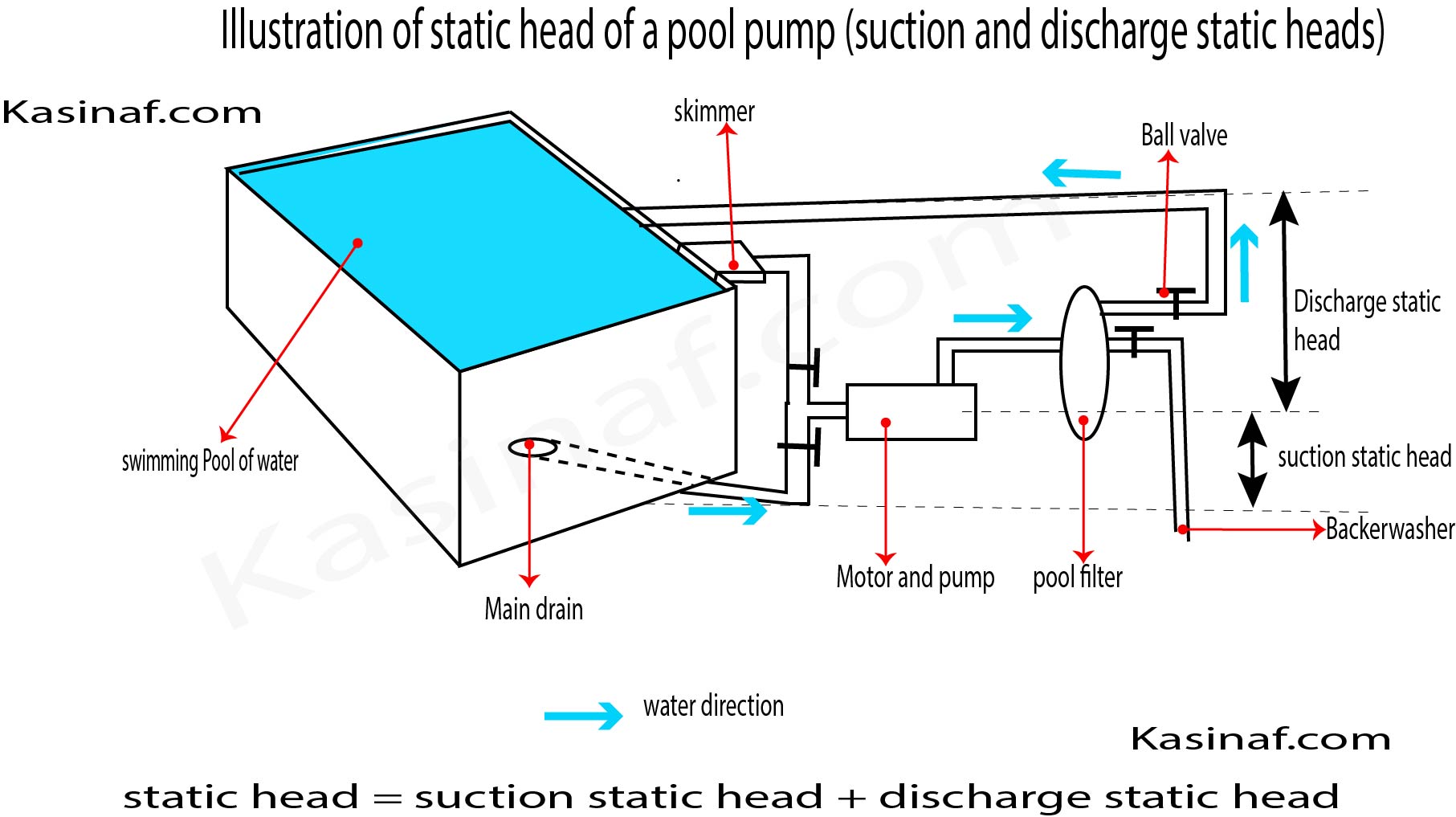 Pool pump static head