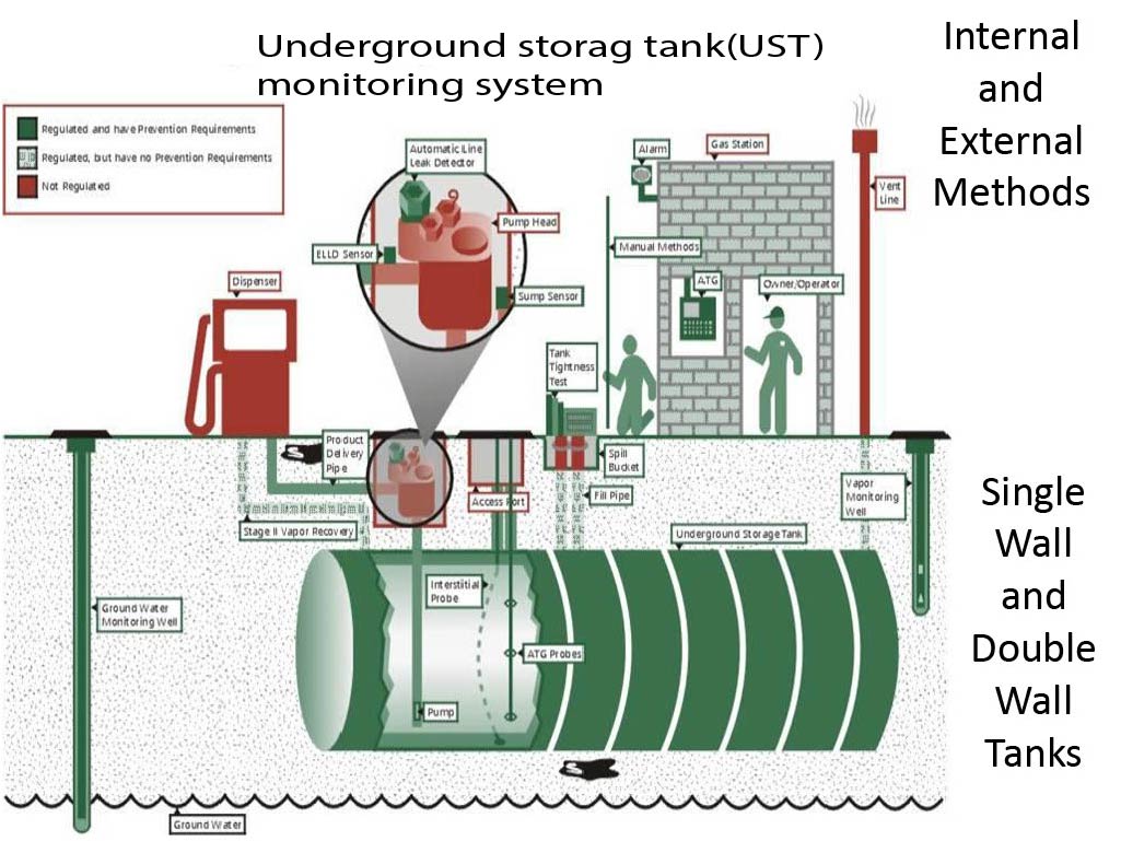 underground-tank-monitoring-system